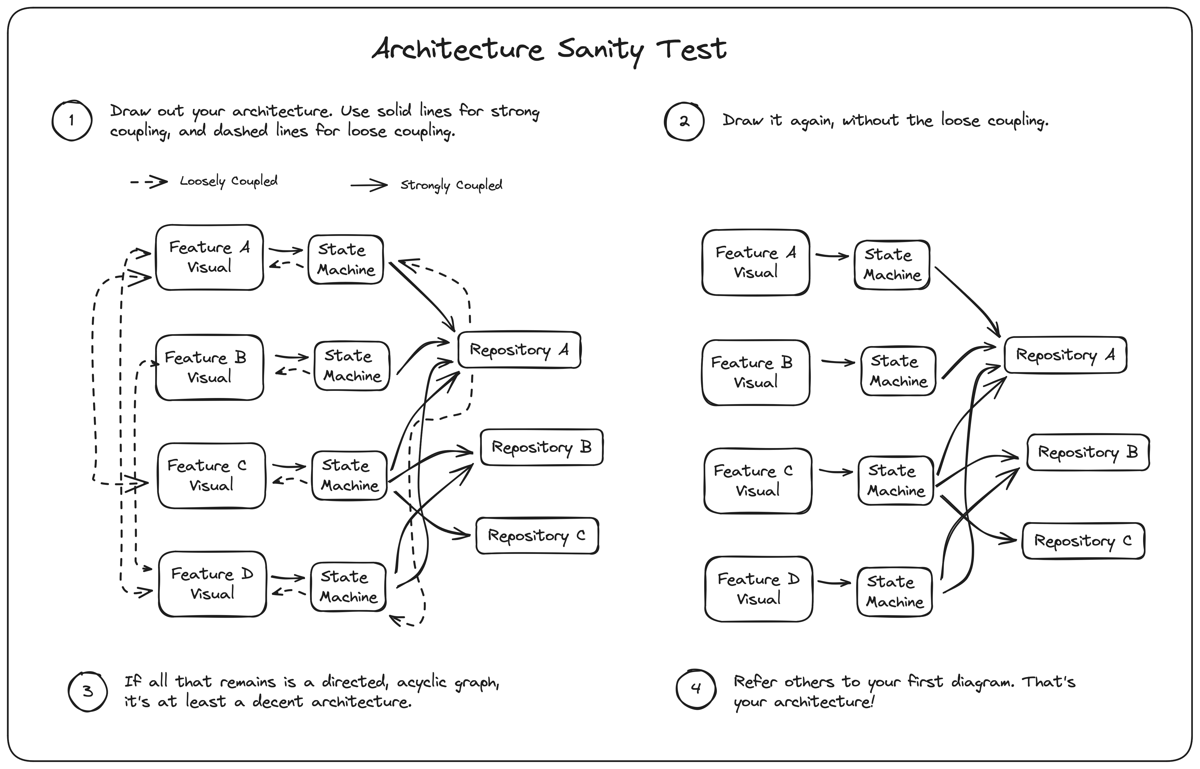 Enjoyable Game Architecture