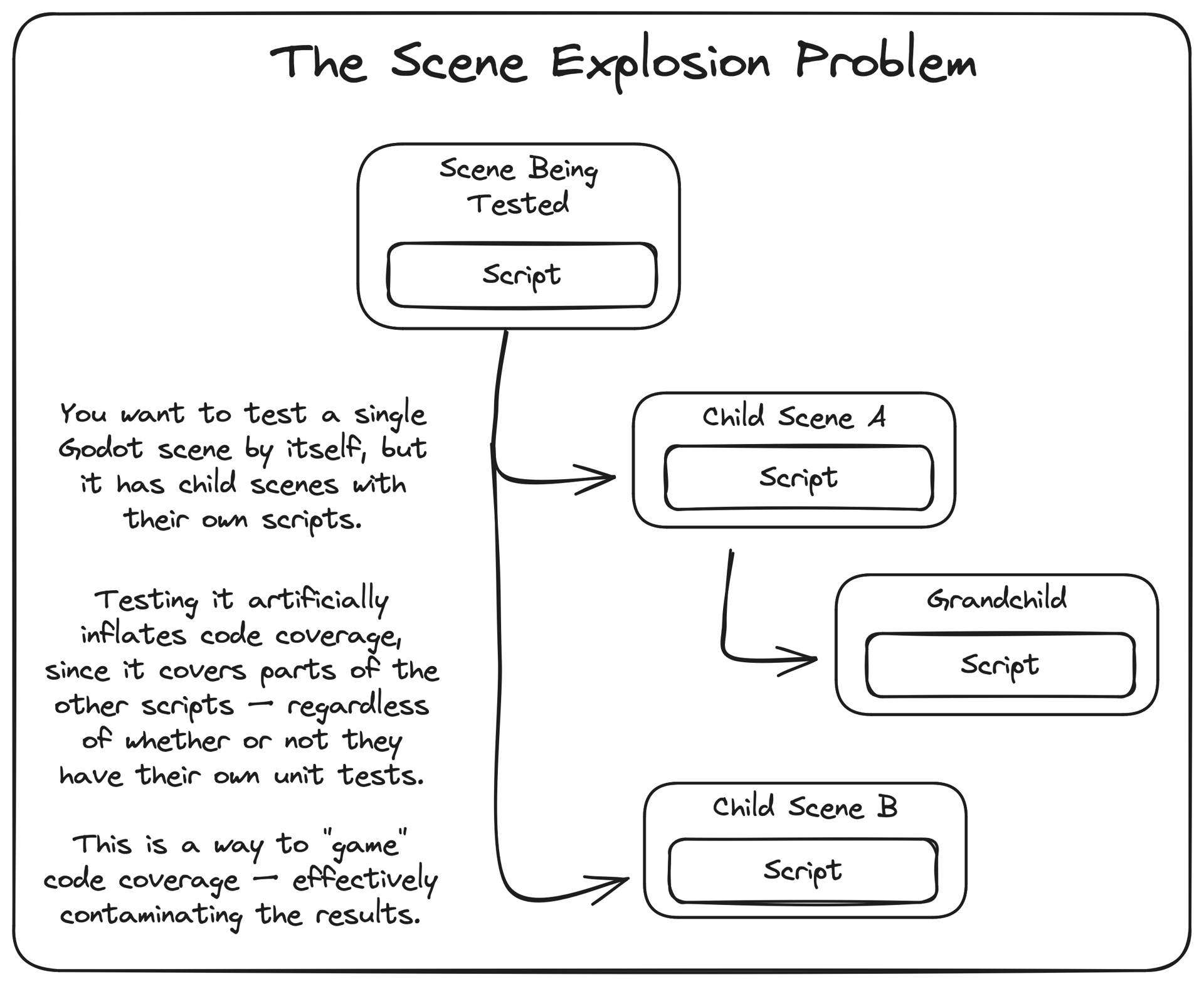 Enjoyable Game Architecture