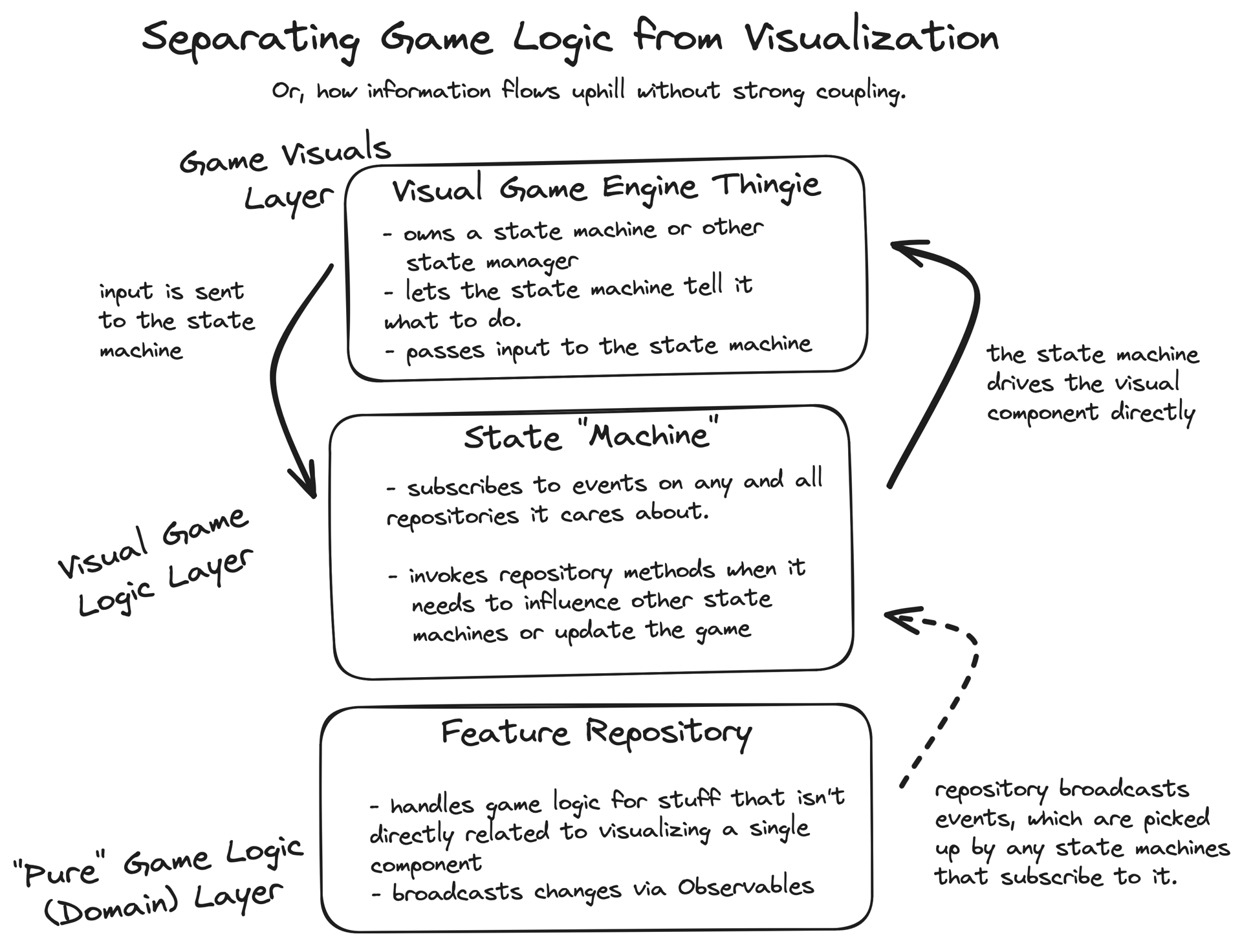 Enjoyable Game Architecture