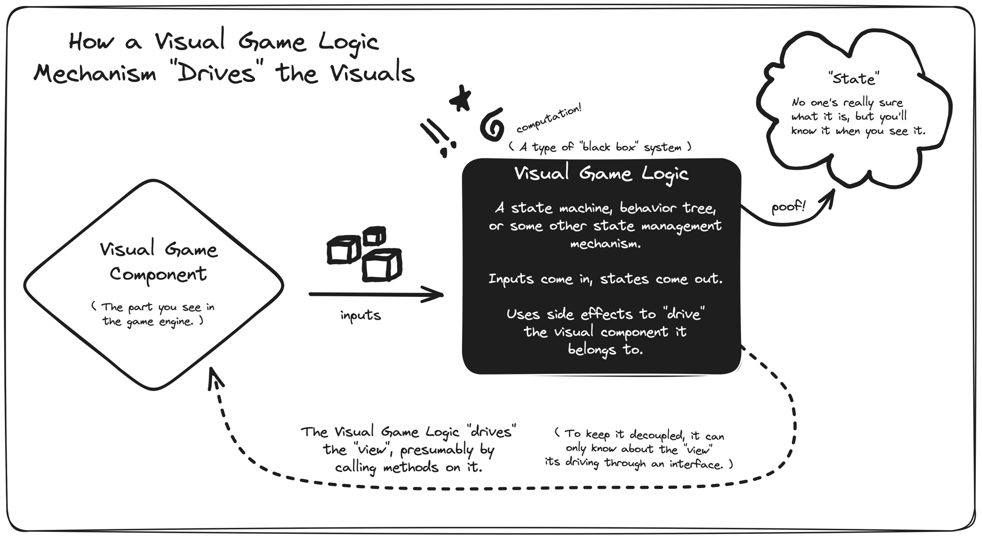 Enjoyable Game Architecture
