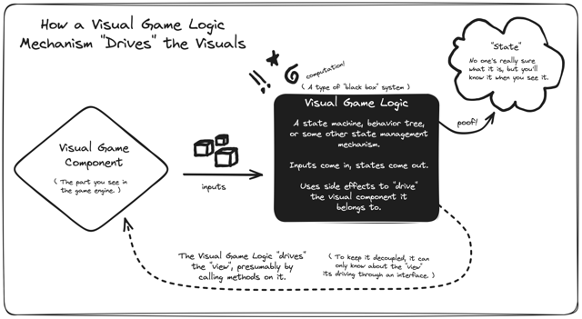 Enjoyable Game Architecture