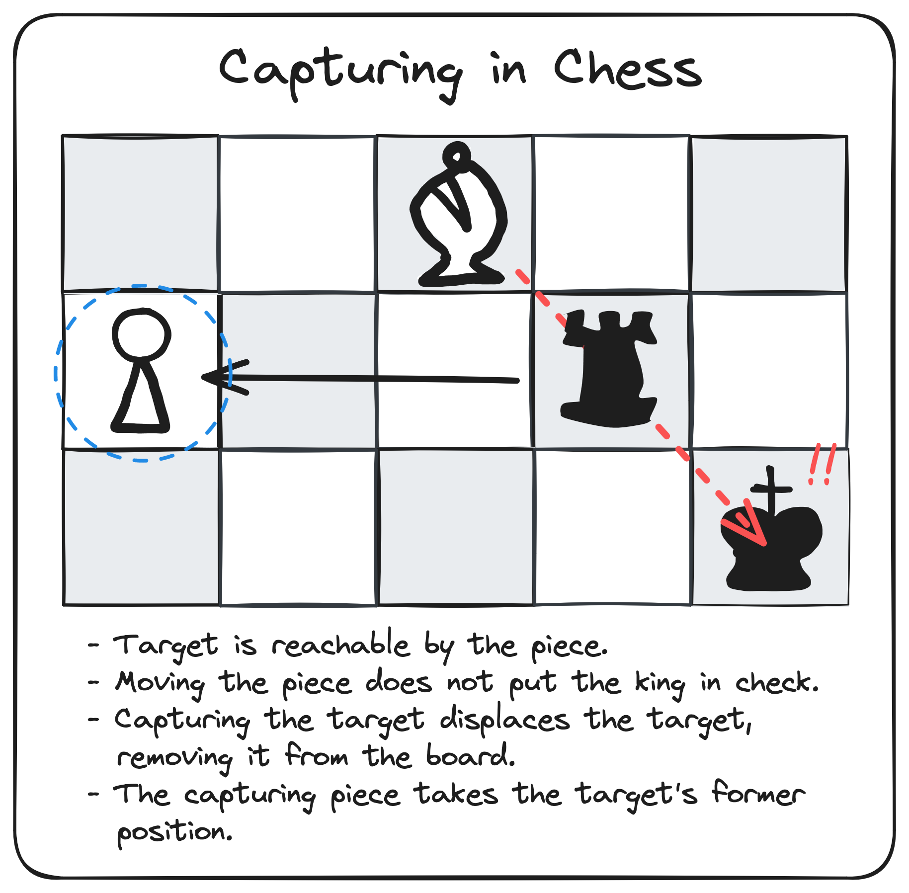 Capturing in Chess
