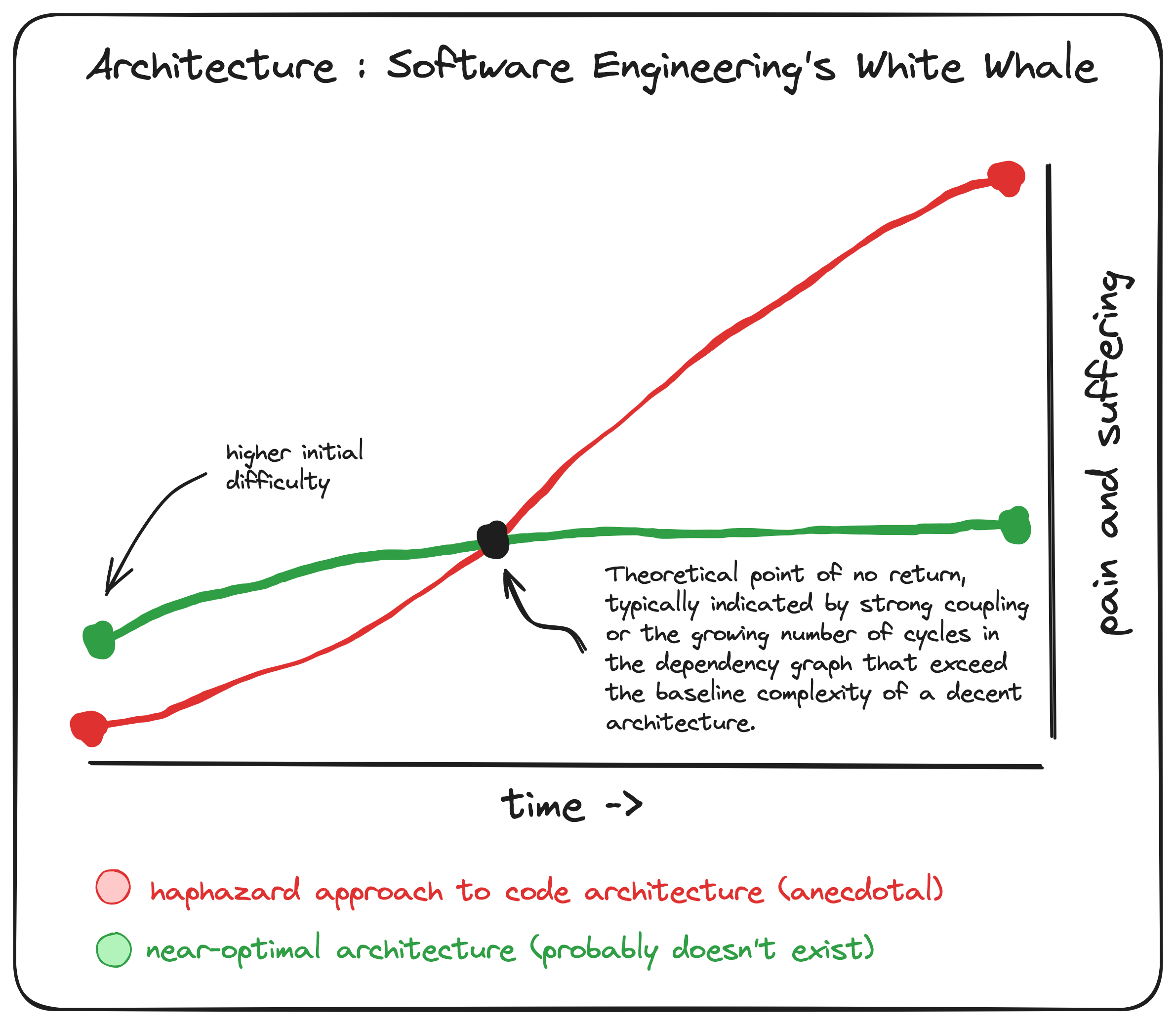 Architecture: software engineering's white whale.